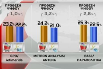 Προβάδισμα στον ΣΥΡΙΖΑ στις ευρωεκλογές δίνουν νέες δημοσκόπησεις