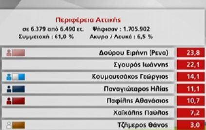 Τα αποτελέσματα στις αυτοδιοικητικές και περιφερειακές εκλογές