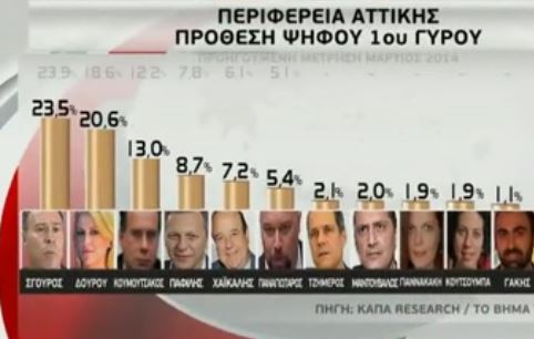 Δημοσκοπικό προβάδισμα Γ.Σγουρού για την περιφέρεια Αττικής