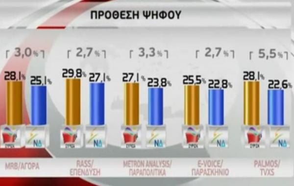 Προβάδισμα του ΣΥΡΙΖΑ σύμφωνα με νέες δημοσκοπήσεις