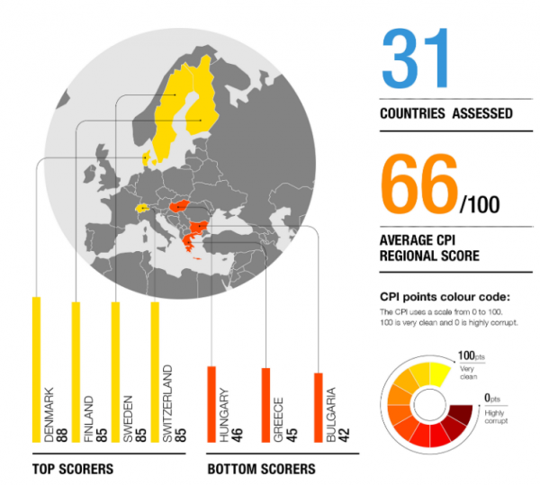 Poor marks for Greece in Transparency International Corruption Index