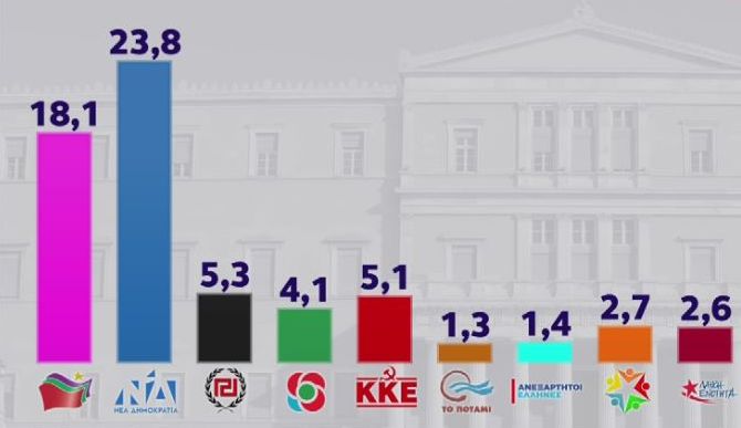 Δημοσκόπηση : Ανοίγει η «ψαλίδα» – Νίκη ΝΔ και με αυτοδυναμία βλέπει το 17%