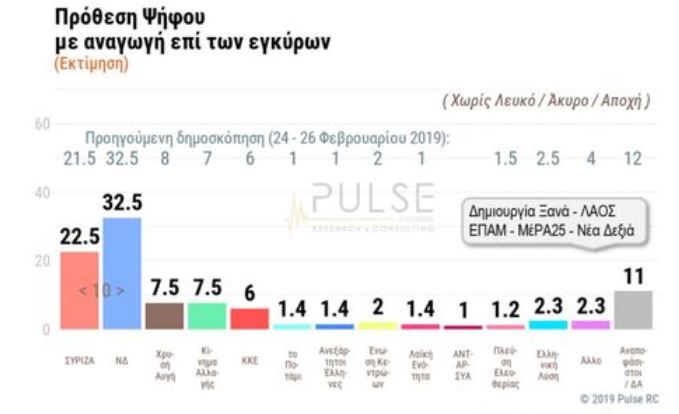 Δημοσκόπηση: Μεγάλο προβάδισμα ΝΔ έναντι ΣΥΡΙΖΑ - Με ποια κριτήρια θα ψηφίσουν οι πολίτες