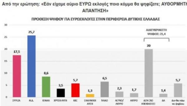 Δημοσκόπηση: Πάνω από 8 μονάδες η διαφορά ΝΔ – ΣΥΡΙΖΑ στη Δυτ. Μακεδονία
