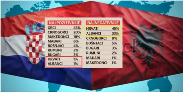 Ερευνα : Πρώτη αγάπη των Σέρβων οι Ελληνες - Μισούν Κροάτες και Αλβανούς