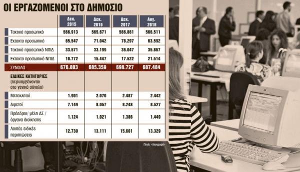 Τάζουν αναδρομικά σε όλο το Δημόσιο