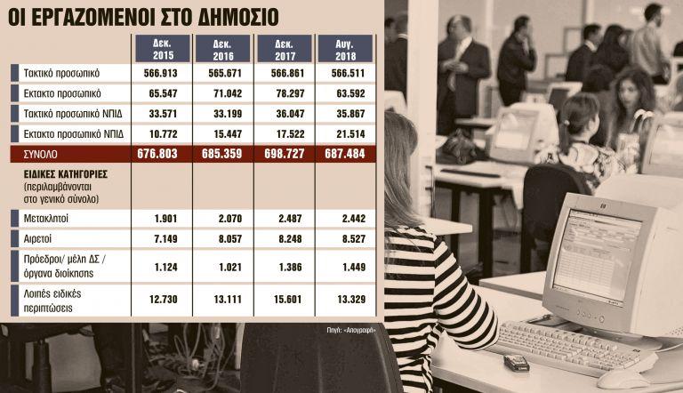 Τάζουν αναδρομικά σε όλο το Δημόσιο