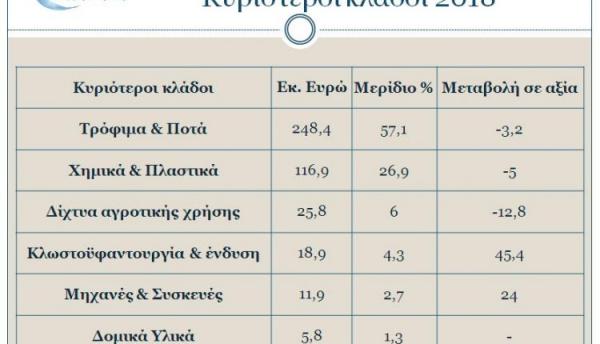 Με αρνητικό πρόσημο οι κρητικές εξαγωγές για το 2018