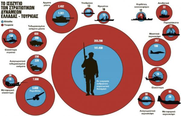 Οι στρατιωτικές δυνάμεις Ελλάδας και Τουρκίας – Τι μπορεί να αλλάξει μετά τη σύγκρουση Τραμπ – Ερντογάν