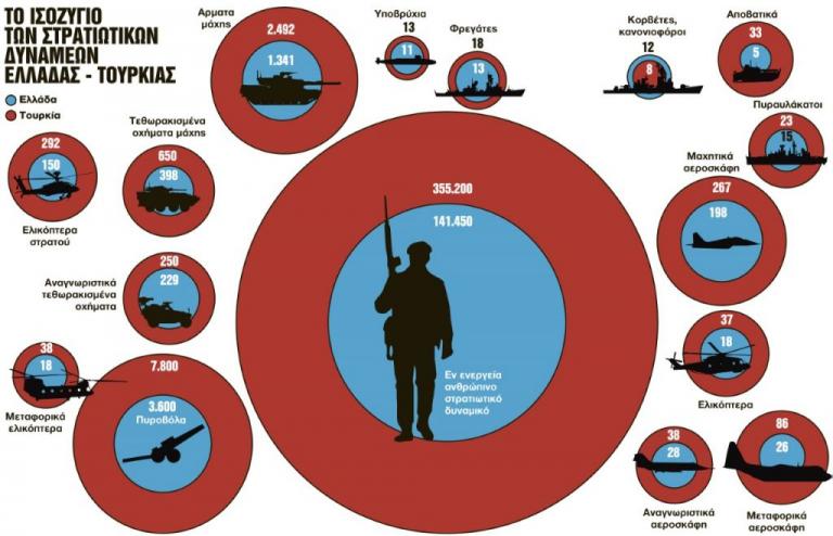 Οι στρατιωτικές δυνάμεις Ελλάδας και Τουρκίας – Τι μπορεί να αλλάξει μετά τη σύγκρουση Τραμπ – Ερντογάν