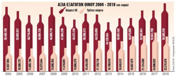 Η κατάργηση του φόρου «μεθάει» το κρασί