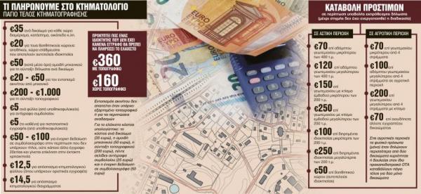 Κτηματολόγιο: Το κόστος για την υποβολή του φακέλου