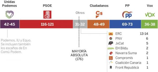Εκλογές στην Ισπανία: Στη βουλή η ακροδεξιά σύμφωνα με  exit poll