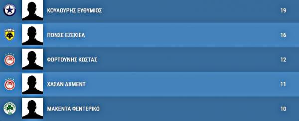 Πρώτος σκόρερ της Σούπερ Λίγκας ο Κουλούρης