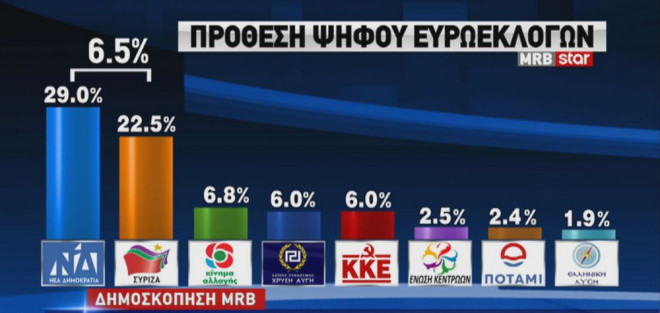 Δημοσκόπηση MRB : Μπροστά με 6,5% η ΝΔ