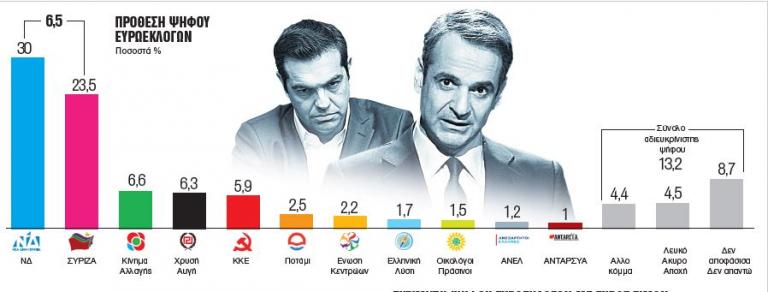 Δημοσκόπηση στα «Νέα» : Προβάδισμα 6,5 μονάδων της ΝΔ έναντι του ΣΥΡΙΖΑ