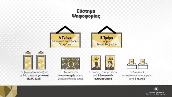 Εκλογές 2019 : Πόσους σταυρούς πρέπει να βάλω;