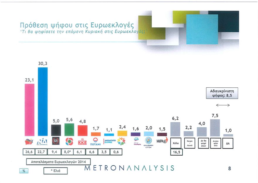 Δημοσκόπηση Metron Analysis : Στο 7,2% η διαφορά υπέρ της ΝΔ