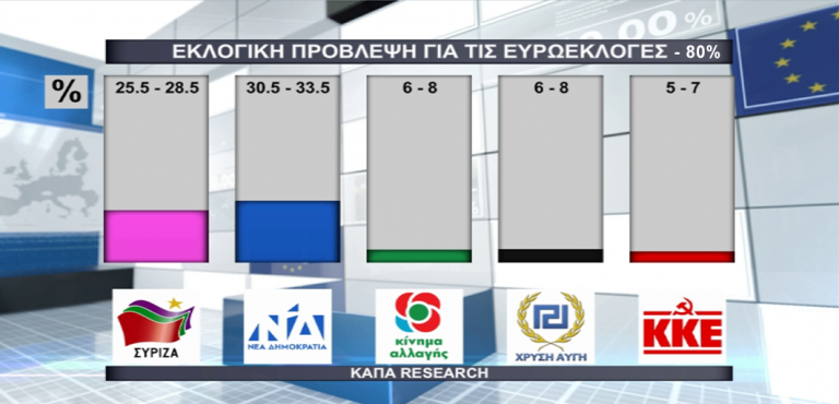 Exit Poll της ΕΡΤ: ΝΔ 30,5 – 33,5% και ΣΥΡΙΖΑ 25,5 – 28,5%