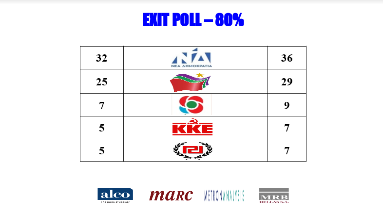 Exit Poll του One Channel : ΝΔ 32% – 36% και ΣΥΡΙΖΑ 25% – 29%