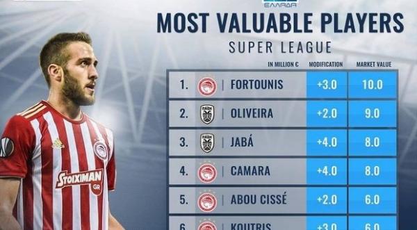 Χρηματιστήριο Super League : Κυριαρχία Ολυμπιακού στο Top 10