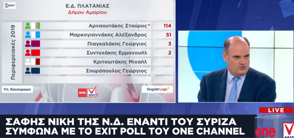 Θ. Φορτσάκης στο One Channel: Μεγάλη και σαφής η νίκη της ΝΔ