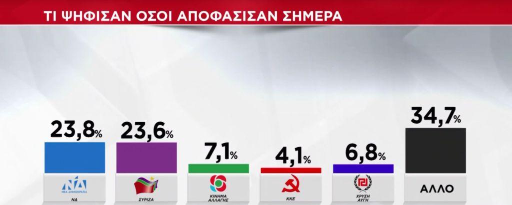 Exit poll: Πώς ψήφισαν οι νέοι, τι επέλεξαν οι αναποφάσιστοι