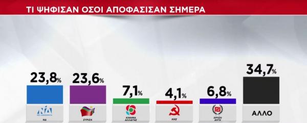 Exit poll: Πώς ψήφισαν οι νέοι, τι επέλεξαν οι αναποφάσιστοι