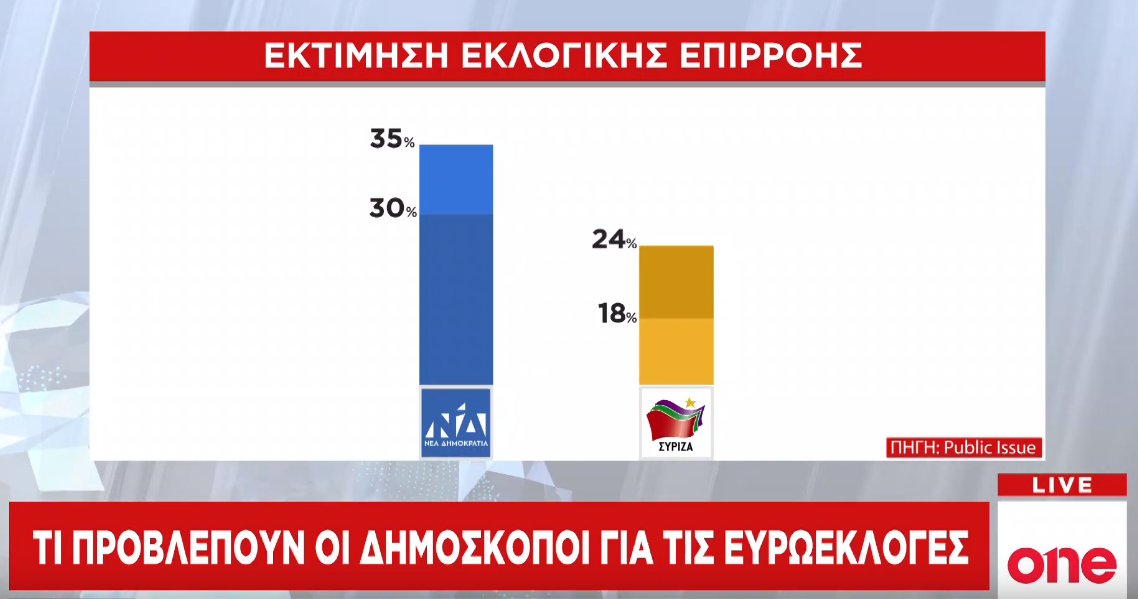Οι προβλέψεις των δημοσκόπων για τις ευρωεκλογές: Πού θα κυμανθεί η διαφορά ΝΔ-ΣΥΡΙΖΑ