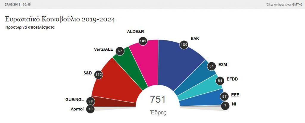Ευρωεκλογές: Τέλος ο ιστορικός δικομματισμός στο Ευρωκοινοβούλιο