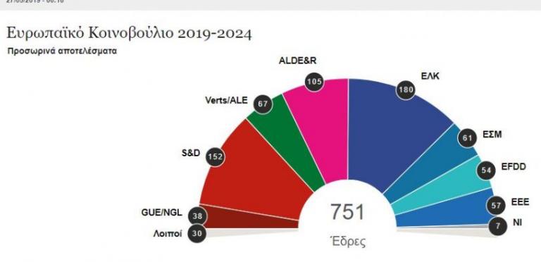 Ευρωεκλογές: Τέλος ο ιστορικός δικομματισμός στο Ευρωκοινοβούλιο
