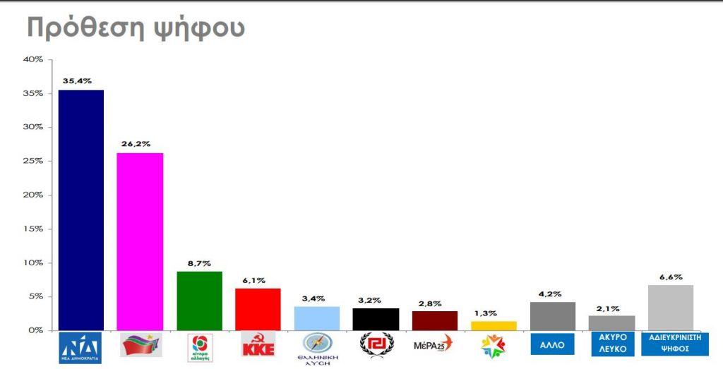 Δημοσκόπηση αποκλειστικά στο in.gr: Ποια η διαφορά 6 ημέρες πριν από τις εκλογές, ποια κόμματα μπαίνουν στη Βουλή | in.gr