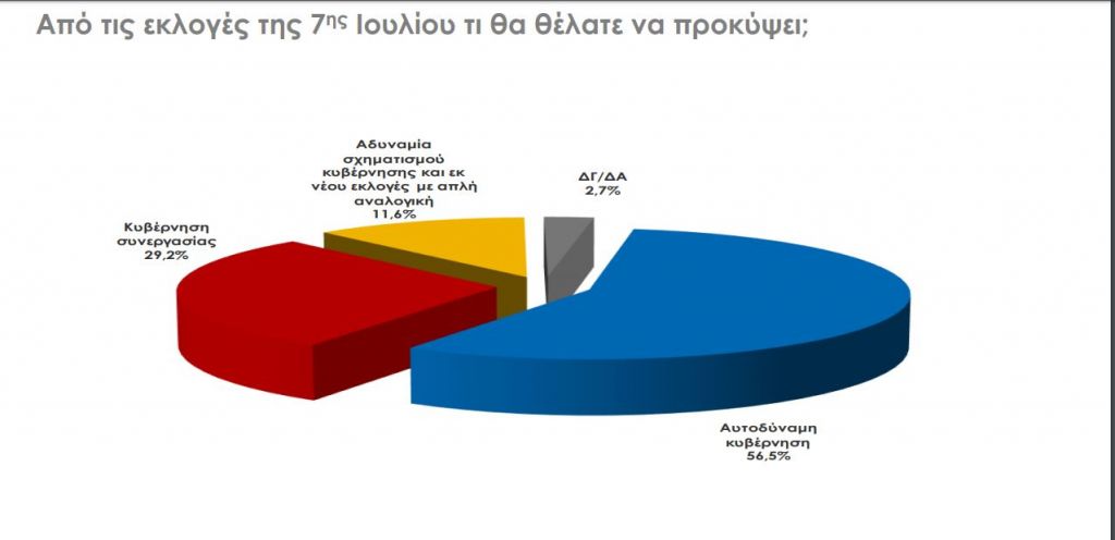 Eordaialive.com - Τα Νέα της Πτολεμαΐδας, Εορδαίας, Κοζάνης Δημοσκόπηση αποκλειστικά στο in.gr: Ποια η διαφορά 6 ημέρες πριν από τις εκλογές, ποια κόμματα μπαίνουν στη Βουλή