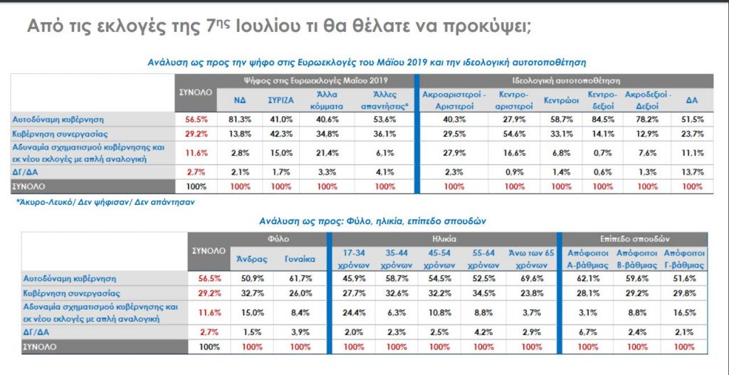 Eordaialive.com - Τα Νέα της Πτολεμαΐδας, Εορδαίας, Κοζάνης Δημοσκόπηση αποκλειστικά στο in.gr: Ποια η διαφορά 6 ημέρες πριν από τις εκλογές, ποια κόμματα μπαίνουν στη Βουλή