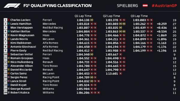 «Ιπτάμενος» και poleman στην Αυστρία ο Λεκλέρκ (pic)