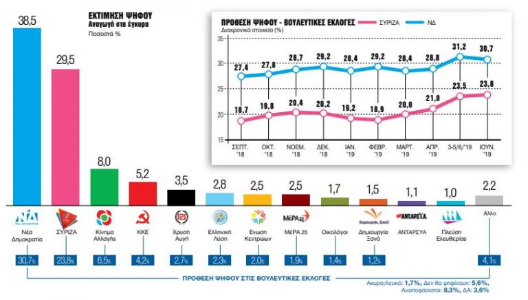Δημοσκόπηση: Αυτοδυναμία ακόμη και με 164 έδρες «βλέπει» η ΝΔ – Ανατροπές στα μικρότερα κόμματα
