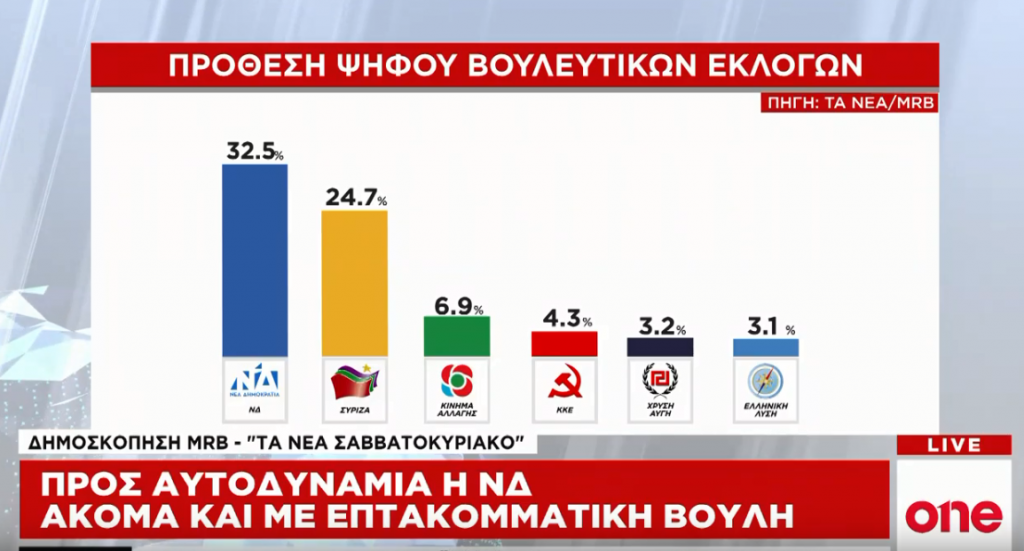 Αποκαλυπτική δημοσκόπηση: «Κλειδώνει» η αυτοδυναμία της ΝΔ
