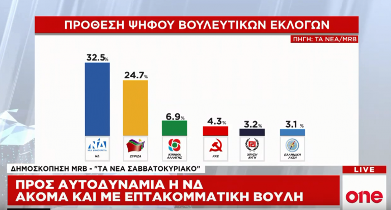 Αποκαλυπτική δημοσκόπηση: «Κλειδώνει» η αυτοδυναμία της ΝΔ
