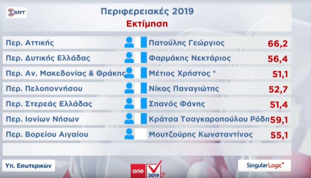 Ο χάρτης βάφτηκε γαλάζιος – Στη ΝΔ άλλες έξι περιφέρειες στο β’ γύρο | in.gr