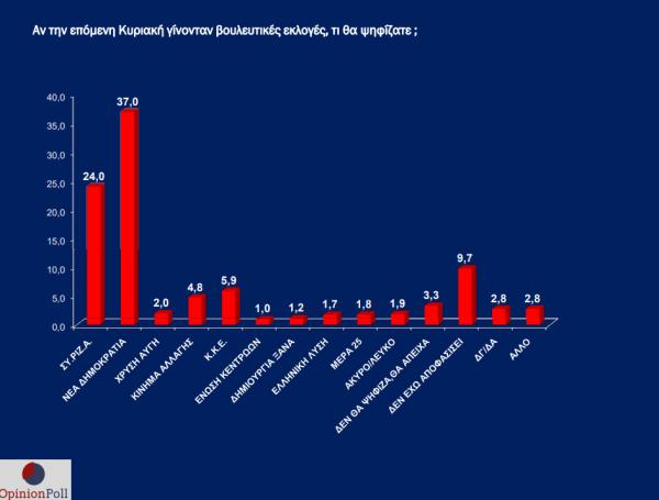 Νέα δημοσκόπηση στην Α’ Αθήνας: Χαώδης η διαφορά της ΝΔ από τον ΣΥΡΙΖΑ