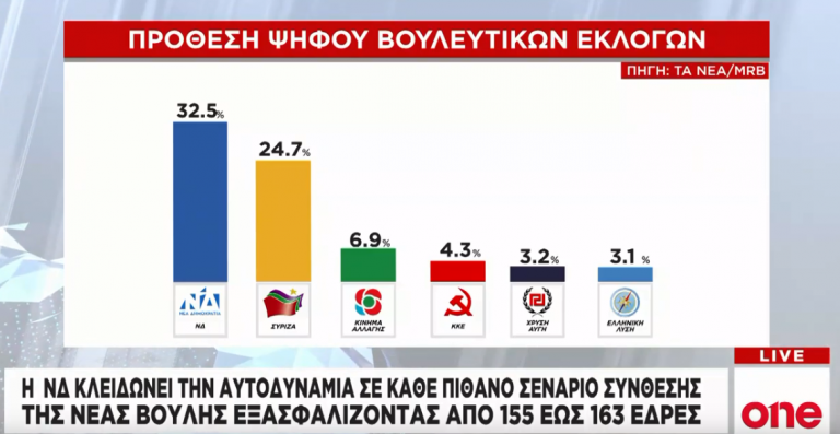 Εθνικές εκλογές 2019: Η «ακτινογραφία» της δημοσκόπησης της εφημερίδας «Τα Νέα»