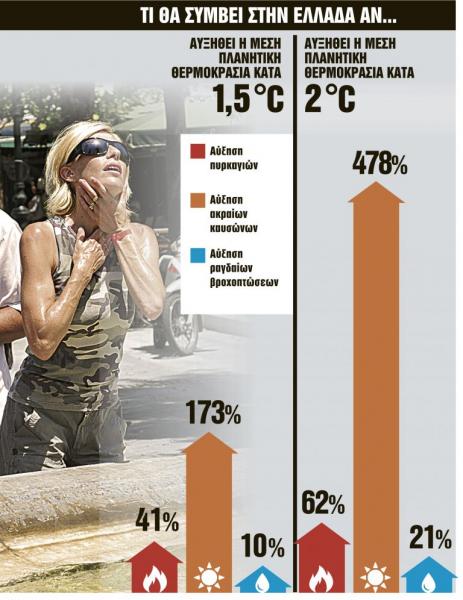 Η κλιματική αλλαγή είναι εδώ