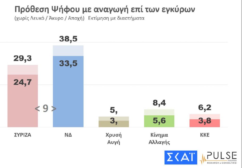 Δημοσκόπηση: Εως 10 μονάδες η διαφορά ΝΔ με ΣΥΡΙΖΑ και τρία σενάρια αυτοδυναμίας