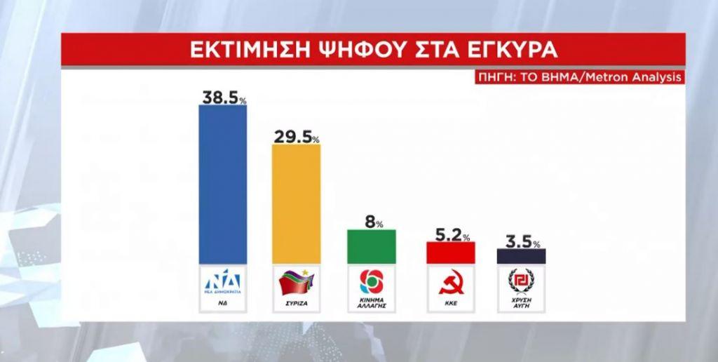 Δημοσκόπηση «Βήμα»: Αυτοδυναμία ΝΔ, ισχυρή παράσταση νίκης