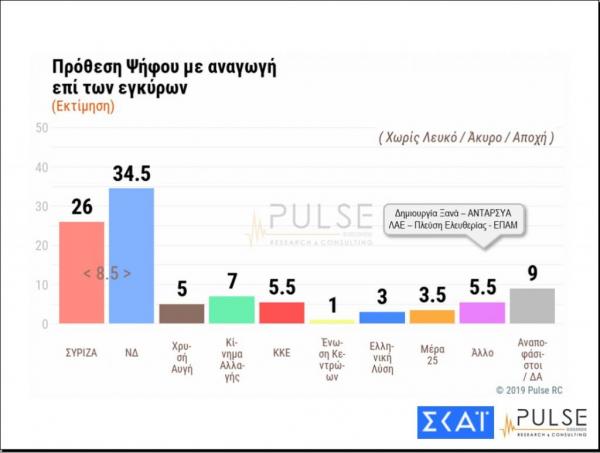 Δημοσκόπηση: Αυτοδυναμία της ΝΔ - Στη Βουλή Βαρουφάκης, Βελόπουλος