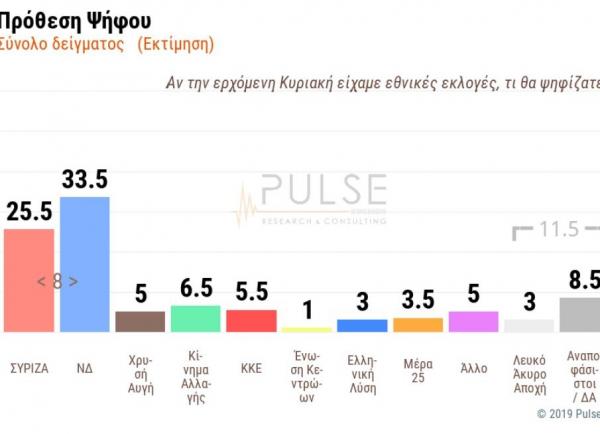 Δημοσκόπηση: Μεγάλη διαφορά ΝΔ από ΣΥΡΙΖΑ και αυτοδυναμία – 51 μονάδες στην παράσταση νίκης
