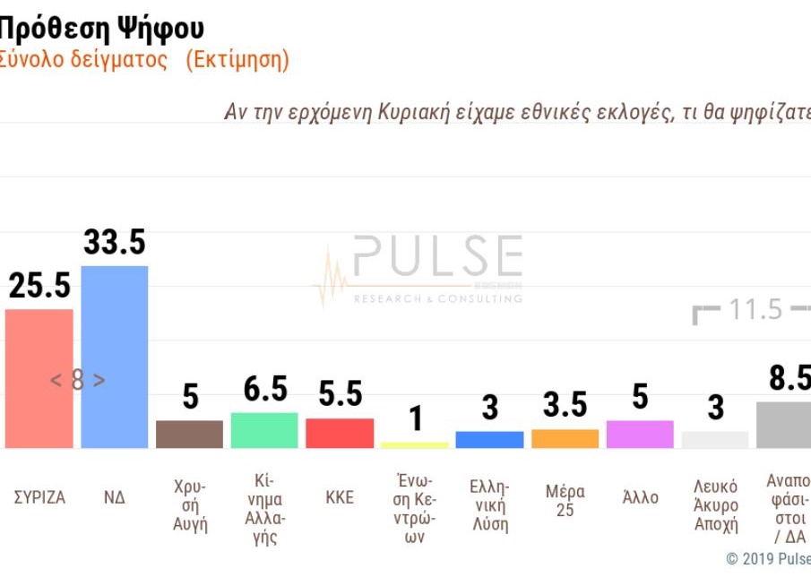 Δημοσκόπηση: Μεγάλη διαφορά ΝΔ από ΣΥΡΙΖΑ και αυτοδυναμία - 51 μονάδες στην παράσταση νίκης
