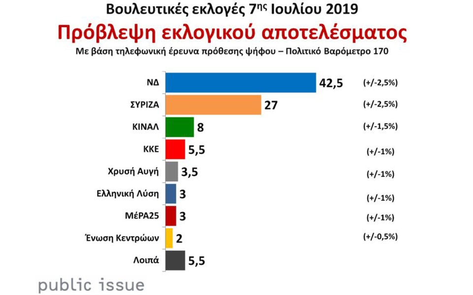 Public Issue : Υπερβαίνει το 40% η ΝΔ - Στις 15,5 μονάδες η διαφορά με ΣΥΡΙΖΑ