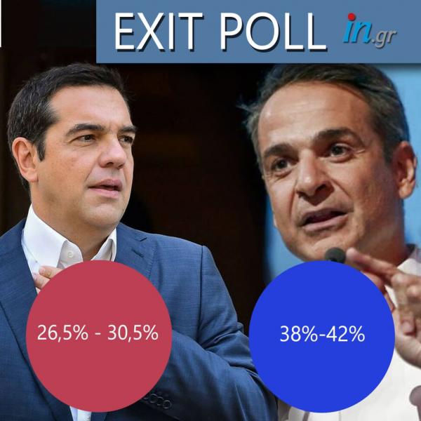Exit Poll : ΝΔ 38% έως 42% – ΣΥΡΙΖΑ 26,5% έως 30,5%