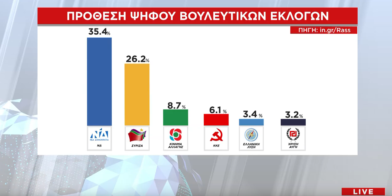 «Ακτινογραφία» της δημοσκόπησης του in.gr στο One Channel